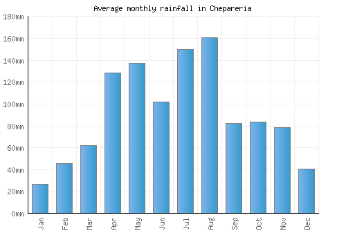 Chepareria monthly rainfall chart (mm)
