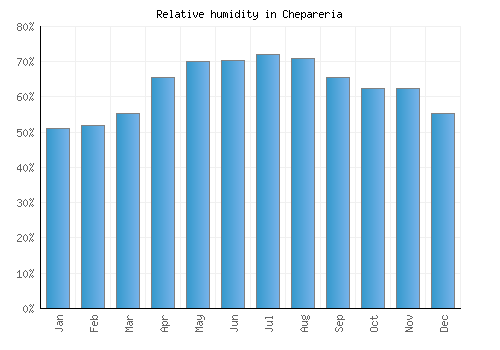 Chepareria relative humidity averages