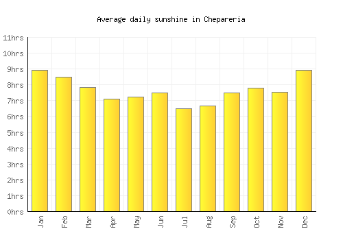 Chepareria average daily sunshine chart