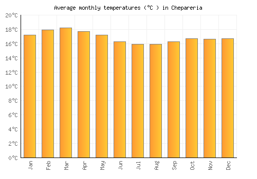 Chepareria average temperature chart (Celsius)