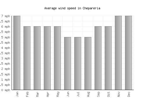 Chepareria average winspeed by month (mph)
