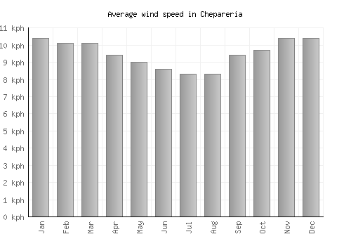 Chepareria average winspeed by month (km/h)