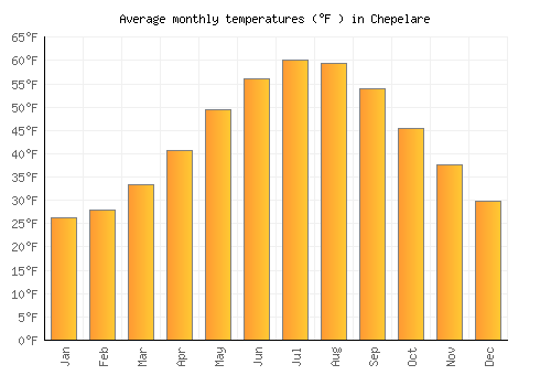 Chepelare average temperature chart (Fahrenheit)