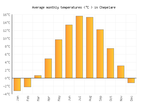 Chepelare average temperature chart (Celsius)