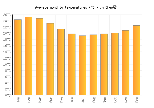 Chepén average temperature chart (Celsius)