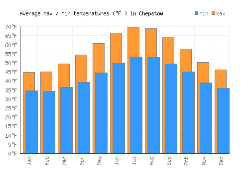 Chepstow average minimum / maximum temperatures (Fahrenheit)