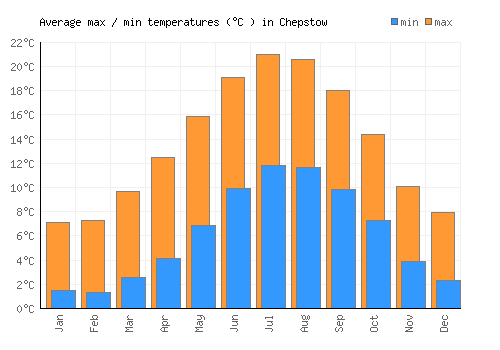 Chepstow average minimum / maximum temperatures (Celsius)