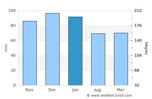 Chepstow average rain in January