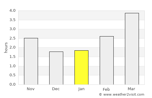 Chepstow average rain in January