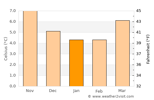 Chepstow average temperature in January