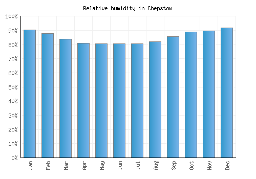 Chepstow relative humidity averages