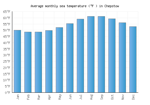 Chepstow average sea temperature chart (Fahrenheit)