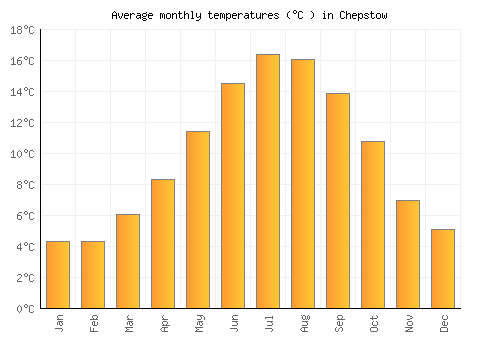 Chepstow average temperature chart (Celsius)