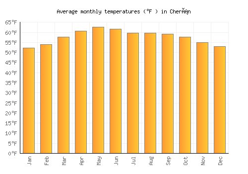 Cherán average temperature chart (Fahrenheit)