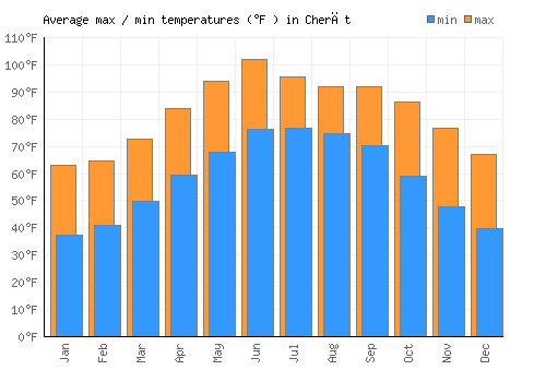 Cherāt average minimum / maximum temperatures (Fahrenheit)