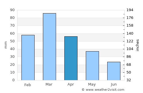 Cherāt average rain in April