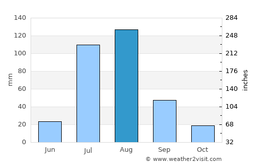 Cherāt average rain in August