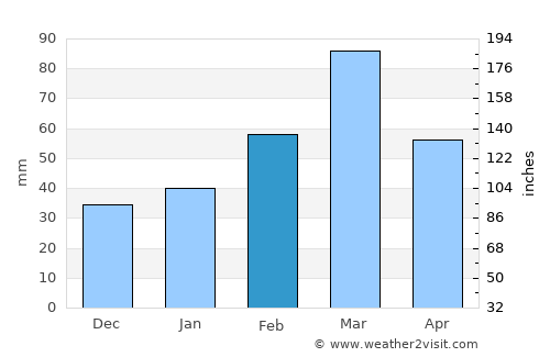Cherāt average rain in February