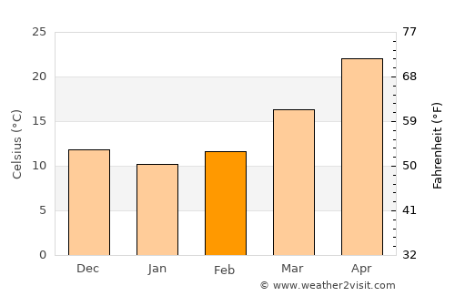Cherāt average temperature in February