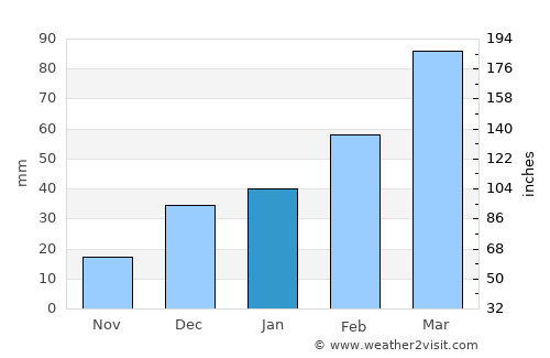 Cherāt average rain in January