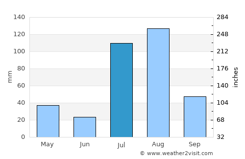 Cherāt average rain in July
