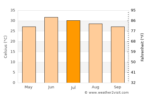 Cherāt average temperature in July