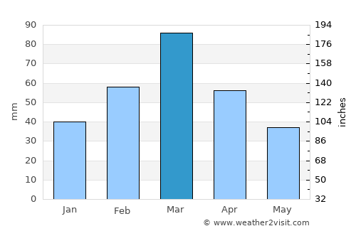 Cherāt average rain in March