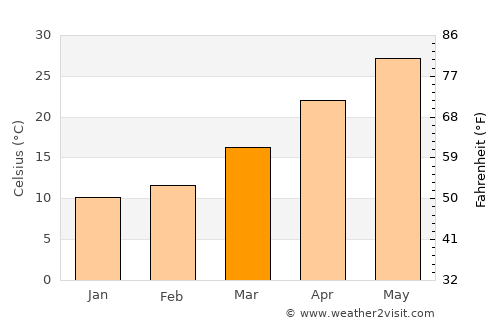 Cherāt average temperature in March