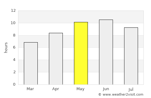 Cherāt average rain in May