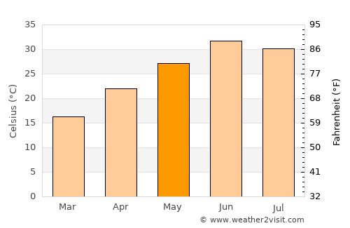 Cherāt average temperature in May