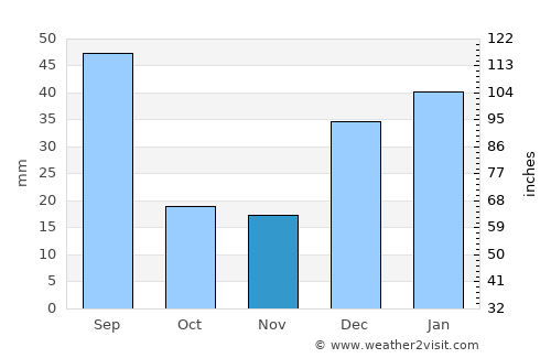 Cherāt average rain in November