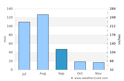 Cherāt average rain in September