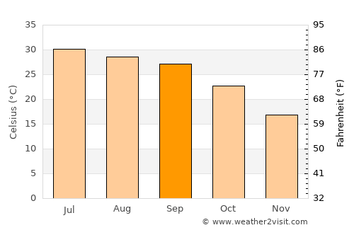 Cherāt average temperature in September