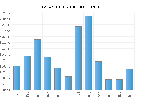 Cherāt monthly rainfall chart (inches)