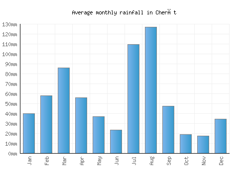 Cherāt monthly rainfall chart (mm)