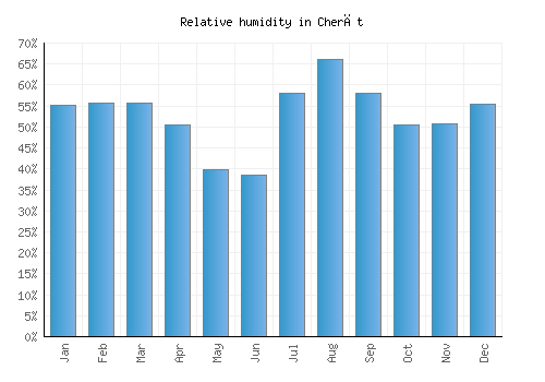 Cherāt relative humidity averages