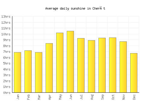 Cherāt average daily sunshine chart