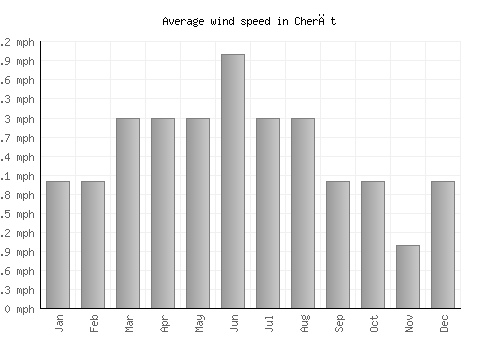 Cherāt average winspeed by month (mph)
