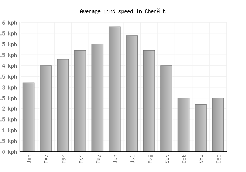 Cherāt average winspeed by month (km/h)