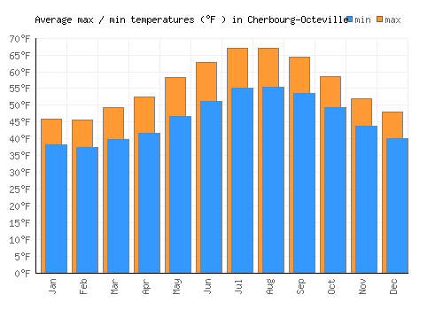 Cherbourg-Octeville average minimum / maximum temperatures (Fahrenheit)