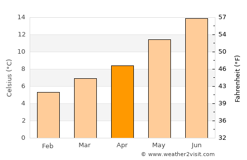 Cherbourg-Octeville average temperature in April