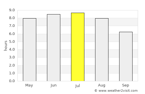 Cherbourg-Octeville average rain in July