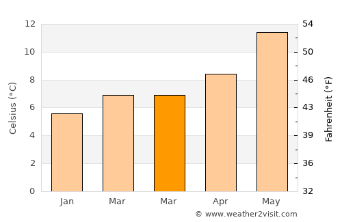 Cherbourg-Octeville average temperature in March