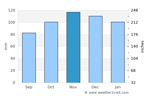 Cherbourg-Octeville average rain in November