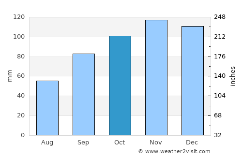 Cherbourg-Octeville average rain in October