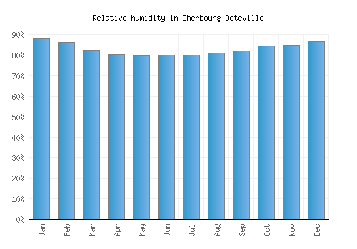 Cherbourg-Octeville relative humidity averages