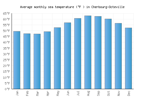 Cherbourg-Octeville average sea temperature chart (Fahrenheit)