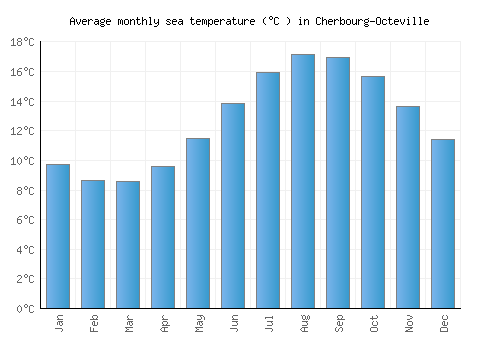 Cherbourg-Octeville average sea temperature chart (Celsius)