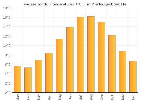 Cherbourg-Octeville average temperature chart (Celsius)