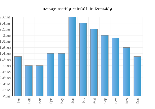 Cherdakly monthly rainfall chart (inches)
